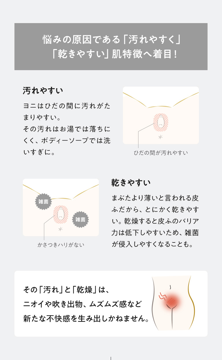 悩みの原因である汚れやすく 乾きやすい肌特徴へ着目